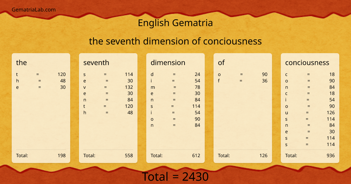 the seventh dimension of conciousness in english Gematria